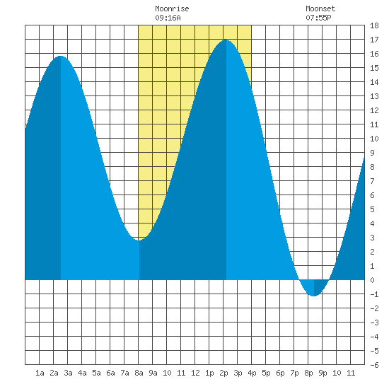 Ratz Harbor tide chart for Wednesday, January 21, 2026