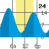 Ratz Harbor tide chart for Saturday, January 24, 2026