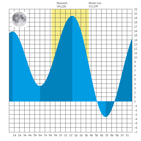 Ratz Harbor tide chart for Saturday, January 3, 2026