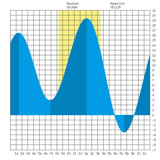 Ratz Harbor tide chart for Sunday, January 4, 2026