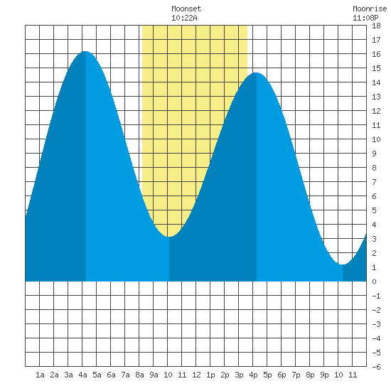 Ratz Harbor tide chart for Thursday, January 8, 2026