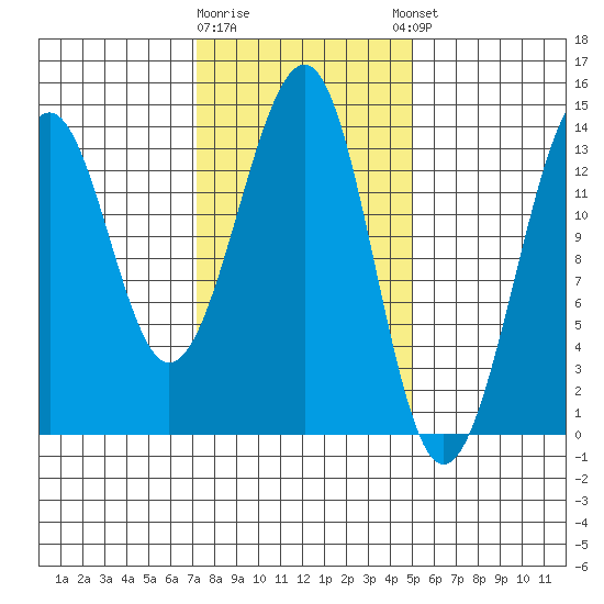 Ratz Harbor tide chart for Monday, February 16, 2026
