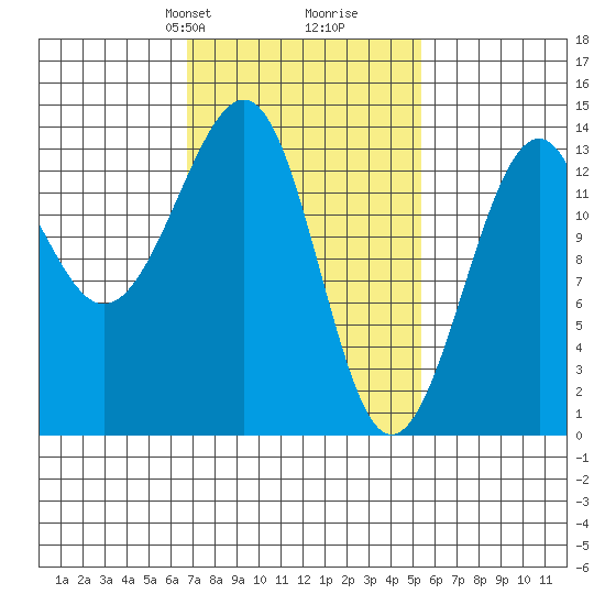 Ratz Harbor tide chart for Friday, February 27, 2026