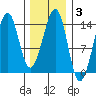 Ratz Harbor tide chart for Tuesday, February 3, 2026