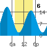 Ratz Harbor tide chart for Friday, February 6, 2026