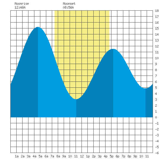 Ratz Harbor tide chart for Sunday, February 8, 2026