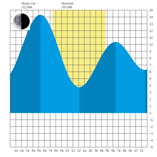 Ratz Harbor tide chart for Monday, February 9, 2026