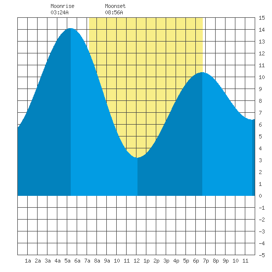 Ratz Harbor tide chart for Tuesday, March 10, 2026