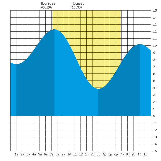 Ratz Harbor tide chart for Thursday, March 12, 2026