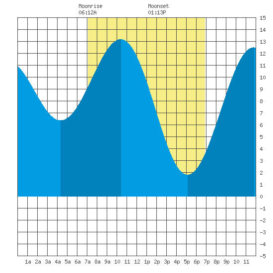 Ratz Harbor tide chart for Saturday, March 14, 2026