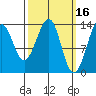 Ratz Harbor tide chart for Monday, March 16, 2026