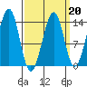 Ratz Harbor tide chart for Friday, March 20, 2026