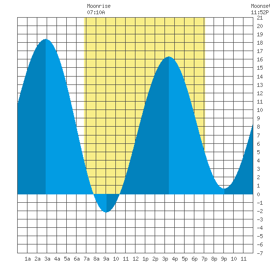Ratz Harbor tide chart for Saturday, March 21, 2026