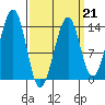Ratz Harbor tide chart for Saturday, March 21, 2026