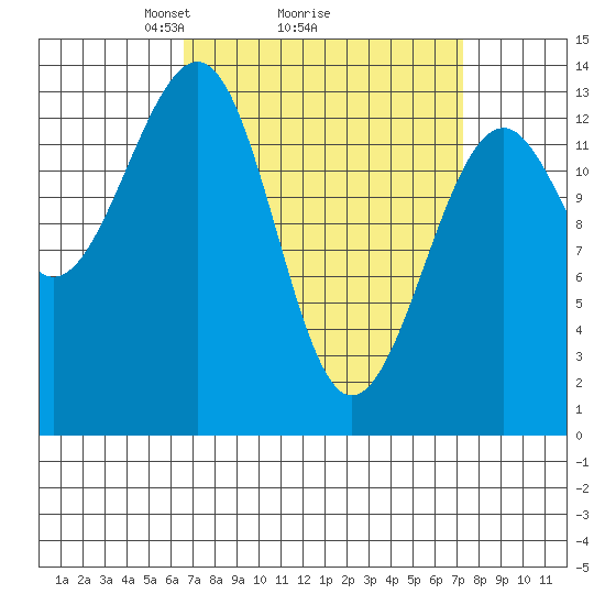 Ratz Harbor tide chart for Thursday, March 26, 2026