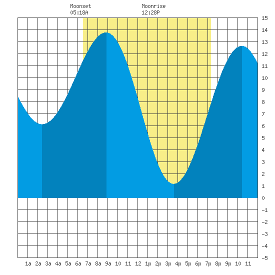 Ratz Harbor tide chart for Friday, March 27, 2026