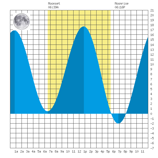 Ratz Harbor tide chart for Tuesday, March 3, 2026