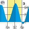Ratz Harbor tide chart for Tuesday, March 3, 2026