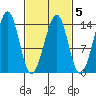 Ratz Harbor tide chart for Thursday, March 5, 2026