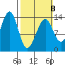 Ratz Harbor tide chart for Sunday, March 8, 2026