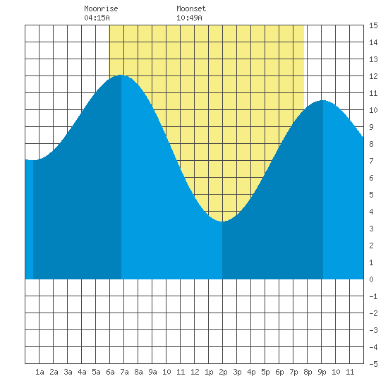 Ratz Harbor tide chart for Friday, April 10, 2026