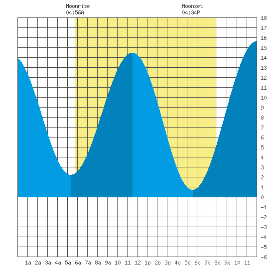 Ratz Harbor tide chart for Tuesday, April 14, 2026