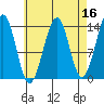 Ratz Harbor tide chart for Thursday, April 16, 2026