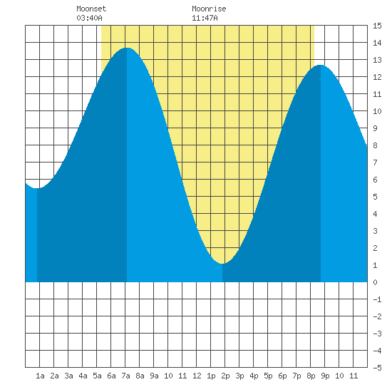 Ratz Harbor tide chart for Friday, April 24, 2026