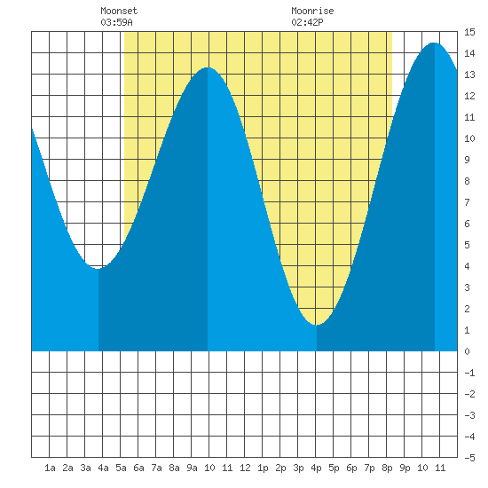 Ratz Harbor tide chart for Sunday, April 26, 2026