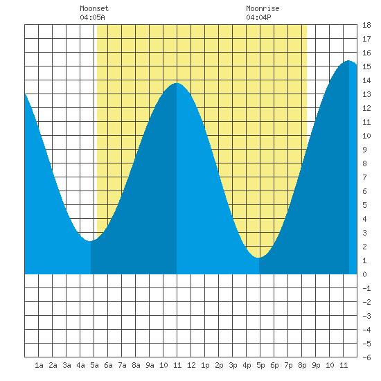Ratz Harbor tide chart for Monday, April 27, 2026