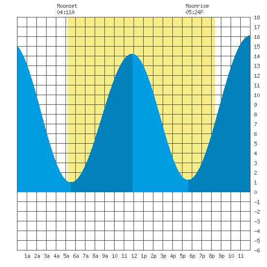 Ratz Harbor tide chart for Tuesday, April 28, 2026