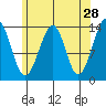 Ratz Harbor tide chart for Tuesday, April 28, 2026