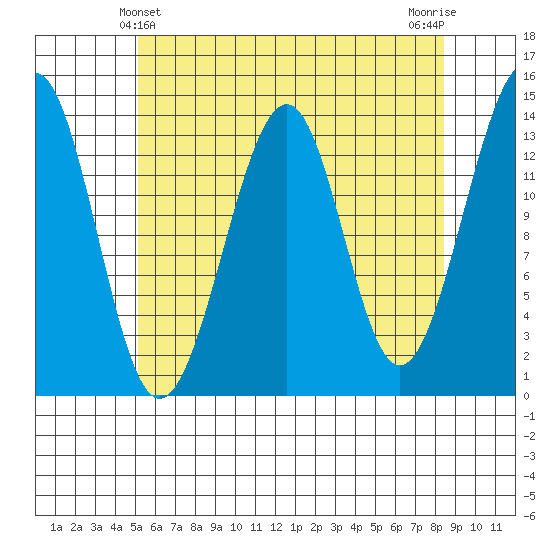 Ratz Harbor tide chart for Wednesday, April 29, 2026
