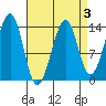 Ratz Harbor tide chart for Friday, April 3, 2026