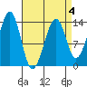 Ratz Harbor tide chart for Saturday, April 4, 2026