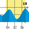 Ratz Harbor tide chart for Sunday, May 10, 2026