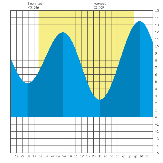 Ratz Harbor tide chart for Monday, May 11, 2026