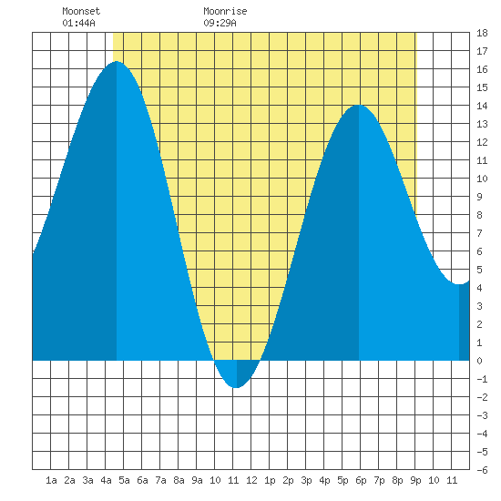 Ratz Harbor tide chart for Thursday, May 21, 2026