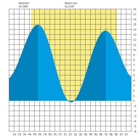 Ratz Harbor tide chart for Friday, May 22, 2026
