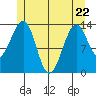 Ratz Harbor tide chart for Friday, May 22, 2026