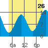 Ratz Harbor tide chart for Tuesday, May 26, 2026