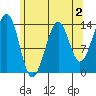 Ratz Harbor tide chart for Saturday, May 2, 2026