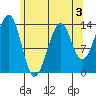 Ratz Harbor tide chart for Sunday, May 3, 2026
