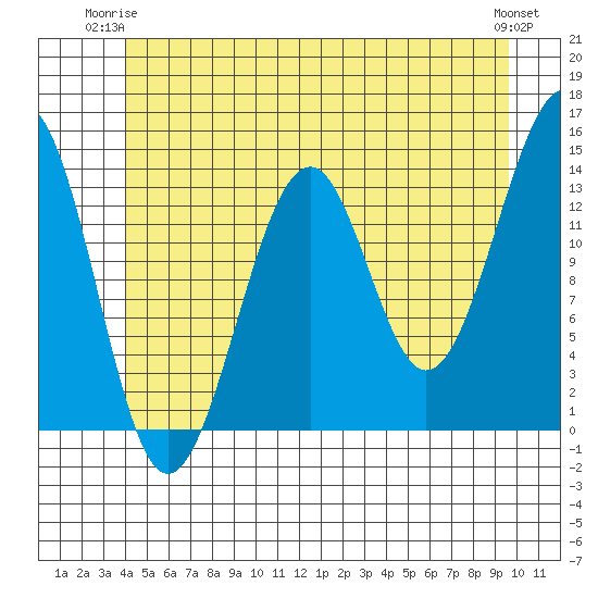 Ratz Harbor tide chart for Saturday, June 13, 2026