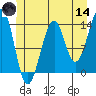 Ratz Harbor tide chart for Sunday, June 14, 2026