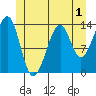 Ratz Harbor tide chart for Monday, June 1, 2026