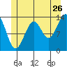 Ratz Harbor tide chart for Friday, June 26, 2026