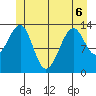 Ratz Harbor tide chart for Saturday, June 6, 2026