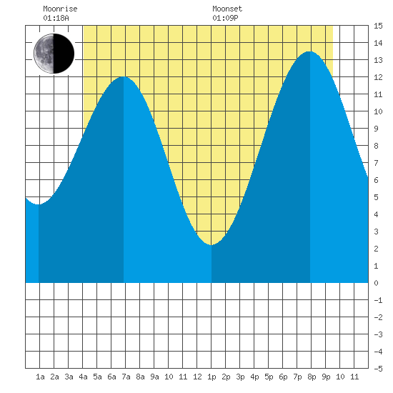 Ratz Harbor tide chart for Monday, June 8, 2026
