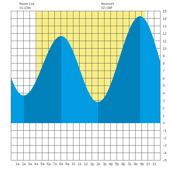 Ratz Harbor tide chart for Tuesday, June 9, 2026